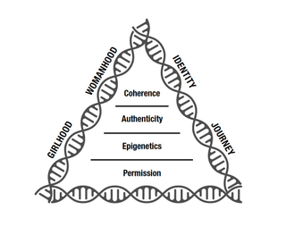 GIRLHOOD WOMANHOOD IDENTITY JOURNEY COHERENCE AUTHENTICITY EPIGENETICS PERMISSION trademark