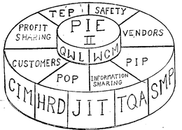 PIE II QWL WCM TEP SAFETY VENDORS PIP INFORMATION SHARING POP CUSTOMERS PROFIT SHARING CIM HRD JIT TQA SMP trademark