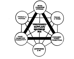 PREFERRED SUPPLIER MAXIMUM ROI RETAIL LEADERSHIP LEVERAGE PRICING & TERMS COMSUMMER POWER PROMOTIONS ADVERTISING & PR TRADE PROMOTION PRODUCTIVITY PRODUCT & PACKAGE trademark