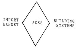 IMPORT EXPORT AOSS BUILDING SYSTEMS trademark