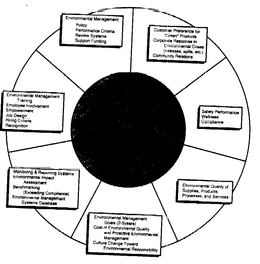 "CUSTOMER SATISFACTION"; "QUALITY RESULTS"; "QUALITY ASSURANCE"; "STRATEGIC QUALITY PLANNING"; "INFORMATION & ANALYSIS"; "HUMAN RESOURCES UTILIZATION" AND "LEADERSHIP". "CUSTOMER PREFERENCE FOR 'GREEN' PRODUCTS", "CORPORATE RESPONSE TO ENVIRONMENTAL CRISES (RELEASES, SPILLS, ETC.)", "COMMUNITY RELATIONS"; "SAFETY PERFORMANCE", "WELLNESS", "COMPLIANCE"; "ENVIRONMENTAL QUALITY OF SUPPLIES, PRODUCTS, PROCESSES, AND SERVICES"; "ENVIRONMENTAL MANAGEMENT GOALS (2-5 YEARS)", "COST OF ENVIRONMENTAL QUALITY AND PROACTIVE ENVIRONMENTAL MANAGEMENT", "CULTURE CHANGE TOWARD ENVIRONMENTAL RESPONSIBILITY"; "MONITORING & REPORTING SYSTEMS", "ENVIRONMENTAL IMPACT ASSESSMENT", "BENCHMARKING (EXCEEDING COMPLIANCE)", "ENVIRONMENTAL MANAGEMENT SYSTEMS DATABASE"; "ENVIRONMENTAL MANAGEMENT TRAINING", "EMPLOYEE INVOLVEMENT", "EMPOWERMENT", "JOB DESIGN", "HIRING CRITERIA", "RECOGNITION" AND "ENVIRONMENTAL MANAGEMENT: POLICY PERFORMANCE CRITERIA REVIEW SYSTEMS SUPPORT FUNDING" trademark