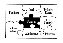 PARTNER FACILITATOR COACH TECHNICAL EXPERT STRATEGIST PROBLEM SOLVER ADMINISTRATOR INFLUENCER trademark