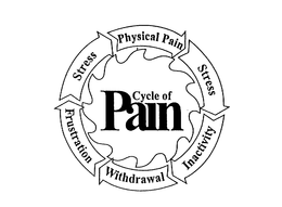 CYCLE OF PAIN PHYSICAL PAIN STRESS INACTIVITY WITHDRAWAL FRUSTRATION STRESS trademark
