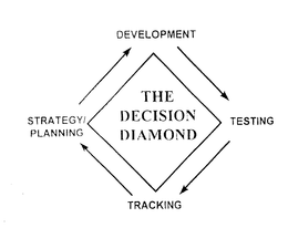 DEVELOPMENT TESTING TRACKING STRATEGY/PLANNING THE DECISION DIAMOND trademark