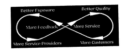 BETTER EXPOSURE BETTER QUALITY MORE FEEDBACK MORE SERVICE MORE SERVICE PROVIDERS MORE CUSTOMERS trademark