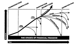 THE STAGES OF FINANCIAL FREEDOM FOUNDATION STAGE GROWTH STAGE TRANSITION STAGE SECURITY STAGE DISTRIBUTION STAGE RUNAWAY GROWTH GROWTH MAINTENANCE CONTROLLED DEPLETION UNCONTROLLED DEPLETION PEAK GROWTH EARTY GROWTH NETWORTH TIME trademark