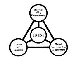 TRUST RELEVANT 2-WAY COMMUNICATION HISTORY OF PROMISES MUTUAL UNDERSTANDING & AGREEMENT trademark