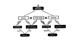 $ IN-MARKET PERFORMANCE ATTENTION X BRAND LINKAGE X MOTIVATION VERBAL DIAGNOSTICS VISUAL DIAGNOSTICS VISUAL DIAGNOSTICS VERBAL DIAGNOSTICS VERBAL DIAGNOSTICS VISUAL DIAGNOSTICS ENTERTAINMENT FLOW OF ATTENTION (COGNITIVE PROCESSES) COMMUNICATION FLOW OF EMOTION (EMOTIONAL STRUCTURES) CONTENT FORM RELEVANCE DRAMA EXECUTION PROMISE trademark