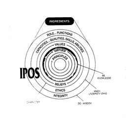 INGREDIENTS ROLE.. FUNCTIONS INTEGRITY CAPACITIES... QUALITIES, SKILLS, ABILITIES ETHICS VALUES BELIEFS VIRTUES PRINCIPLES CHARACTER DO WISDOM KNOW UNDERSTANDING BE KNOWLEDGE IPOS trademark