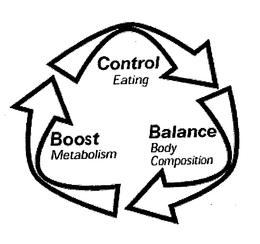 CONTROL EATING BALANCE BODY COMPOSITION BOOST METABOLISM trademark