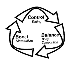 CONTROL EATING BALANCE BODY COMPOSITION BOOST METABOLISM trademark
