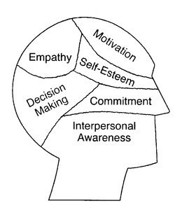 MOTIVATION EMPATHY SELF-ESTEEM DECISION MAKING COMMITMENT INTERPERSONAL AWARENESS trademark