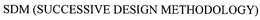 SDM (SUCCESSIVE DESIGN METHODOLOGY) trademark