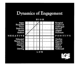 DYNAMICS OF ENGAGEMENT ANGRY FRUSTRATED TENSE DEFENSIVE FEARFUL ANXIOUS NEGATIVE EXHAUSTED BURNED OUT DEFEATED HOPELESS SAD GRIEVING ENERGIZED CONNECTED CHALLENGED FOCUSED ALIGNED PASSIONATE POSITIVE CAREFREE PEACEFUL RELIEVED MELLOW RELAXED UNFOCUSED HIGH LOW LGE trademark