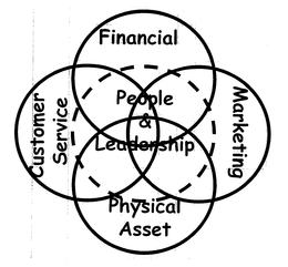FINANCIAL CUSTOMER SERVICE PEOPLE & LEADERSHIP MARKETING PHYSICAL ASSET trademark