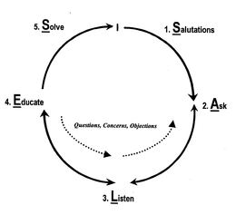1. SALUTATIONS 2. ASK 3. LISTEN 4. EDUCATE 5. SOLVE QUESTIONS, CONCERNS, OBJECTIONS trademark