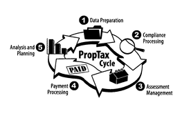 PROPTAX CYCLE 1 DATA PREPARATION 2 COMPLIANCE PROCESSING 3 ASSESSMENT MANAGEMENT 4 PAYMENT PROCESSING 5 ANALYSIS PLANING PAID trademark