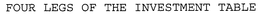 FOUR LEGS OF THE INVESTMENT TABLE trademark