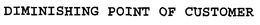 DIMINISHING POINT OF CUSTOMER trademark