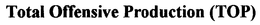 TOTAL OFFENSIVE PRODUCTION (TOP) trademark