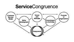 SERVICE CONGRUENCE CUSTOMER SERVICE MODEL SKILLS DEVELOPMENT VALUES AND ATTITUDES COMMITMENT TO ACTIVITIES PURPOSE OF ORGANIZATION CONGRUENCE trademark