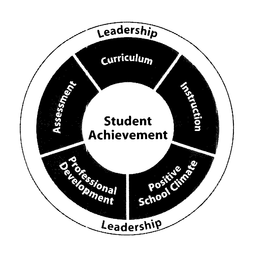 STUDENT ACHIEVEMENT LEADERSHIP CURRICULUM INSTRUCTION POSITIVE SCHOOL CLIMATE PROFESSIONAL DEVELOPMENT ASSESSMENT trademark