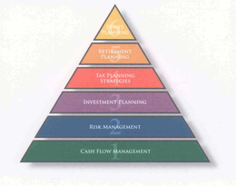 1 2 3 4 5 6 ESTATE PLANNING RETIREMENT PLANNING TAX PLANNING STRATEGIES INVESTMENT PLANNING RISK MANAGEMENT CASH FLOW MANAGEMENT trademark
