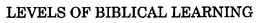 LEVELS OF BIBLICAL LEARNING trademark