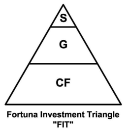 S G CF FORTUNA INVESTMENT TRIANGLE "FIT" trademark