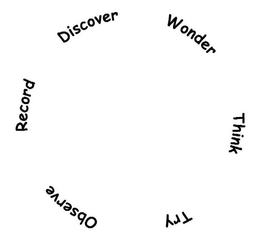 RECORD DISCOVER WONDER THINK TRY OBSERVE trademark