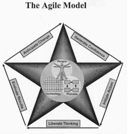 AGILE MODEL trademark