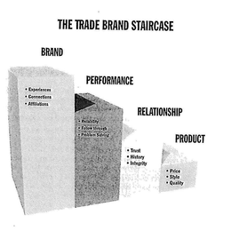THE TRADE BRAND STAIRCASE BRAND PERFORMANCE RELATIONSHIP PRODUCT trademark