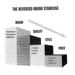 THE REVERSED BRAND STAIRCASE BRAND EXPERIENCES CONNECTIONS AFFILIATIONS QUALITY WORKMANSHIP MATERIALS WARRANTIES STYLE FUNCTION FASHION FINISH PRICE PRICE POINT BUDGET STAGE OF LIFE trademark