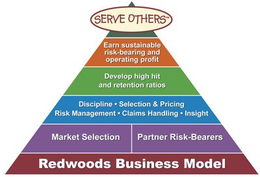 SERVE OTHERS EARN SUSTAINABLE RISK-BEARING AND OPERATING PROFIT DEVELOP HIGH HIT AND RETENTION RATIOS DISCIPLINE · SELECTION & PRICING RISK MANAGEMENT · CLAIMS HANDLING · INSIGHT MARKET SELECTION PARTNER RISK-BEARERS REDWOODS BUSINESS MODEL trademark