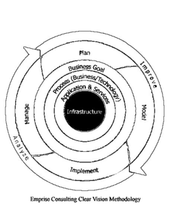 IMPROVE ANALYZE PLAN MODEL IMPLEMENT MANAGE BUSINESS GOAL PROCESS (BUSINESS/TECHNOLOGY) APPLICATION & SERVICES INFRASTRUCTURE EMPRISE CONSULTING CLEAR VISION METHODOLOGY trademark