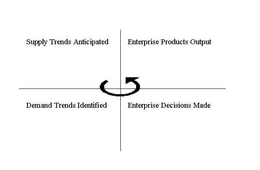 SUPPLY TRENDS ANTICIPATED DEMAND TRENDS IDENTIFIED ENTERPRISE DECISIONS MADE ENTERPRISE PRODUCTS OUTPUT trademark