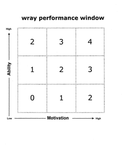 WRAY PERFORMANCE WINDOW HIGH ABILITY LOW MOTIVATION 0 1 2 3 4 trademark