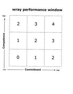 WRAY PERFORMANCE WINDOW HIGH COMPETENCE LOW COMMITMENT 0 1 2 3 4 trademark