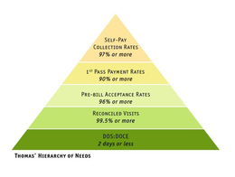 SELF-PAY COLLECTION RATES 97% OR MORE 1ST PASS PAYMENT RATES 90% OR MORE PRE-BILL ACCEPTANCE RATES 96% OR MORE RECONCILED VISITS 99.5% OR MORE DOS:DOCE 2 DAYS OR LESS THOMAS' HIERARCHY OF NEEDS trademark