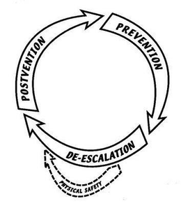 PREVENTION DE-ESCALATION POSTVENTION PHYSICAL SAFETY trademark