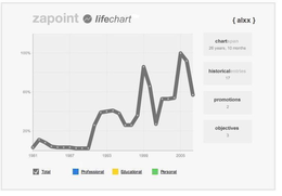 ZAPOINT LIFECHART { ALXX } CHARTSPAN 26 YEARS, 10 MONTHS HISTORICALENTRIES 17 PROMOTIONS 2 OBJECTIVES 3 TOTAL PROFESSIONAL EDUCATIONAL PERSONAL 100% 60% 20% 1981 1987 1993 1999 2005 trademark