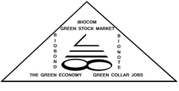 BIOBOND BIONOTE GREEN COLLAR JOBS GREEN STOCK MARKET IBIOCOM THE GREEN ECONOMY trademark