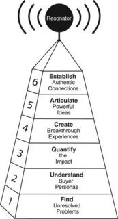 1 FIND UNRESOLVED PROBLEMS 2 UNDERSTANDBUYER PERSONAS 3 QUANTIFY THE IMPACT 4 CREATE BREAKTHROUGH EXPERIENCES 5 ARTICULATE POWERFUL IDEAS 6 ESTABLISH AUTHENTIC CONNECTIONS RESONATOR trademark