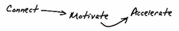CONNECT MOTIVATE ACCELERATE trademark