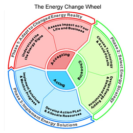 THE ENERGY CHANGE WHEEL PHASE 1: ADAPT TO CHANGED ENERGY REALITY UNDERSTAND THE THE ENERGY SIGNS ASSESS IMPACT ON YOUR LIFE AND BUSINESS ACCEPTING PHASE 2: SELECT ENERGY STRATEGY CHOOSE TECHNOLOGY & AVOID PITFALLS DESIGN ENERGY SUPPLY & DEMAND SOLUTIONS CHOOSING PHASE 3: IMPLEMENT ENERGY SOLUTIONS DEVELOP ACTION PLAN & ALLOCATE RESOURCES IMPLEMENT SOLUTIONS & MONITOR PROGRESS ACTING trademark
