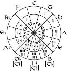 A E B F C G E B F C G D C G D A E B [C] F [G] D [C] A E B F trademark