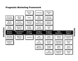 PRAGMATIC MARKETING FRAMEWORK, STRATEGIC, DISTINCTIVE COMPETENCE, MARKET RESEARCH, MARKET PROBLEMS, MARKET ANALYSIS, TECHNOLOGY ASSESSMENT, COMPETITIVE ANALYSIS, MARKET SIZING, PRODUCT PERFORMANCE, OPERATIONAL METRICS, QUANTITATIVE ANALYSIS, WIN/LOSS ANALYSIS, BUSINESS CASE, PRICING, BUY, BUILD OR PARTNER, PRODUCT PORTFOLIO, PRODUCT STRATEGY, INNOVATION, POSITIONING, SALES PROCESS, MARKET REQUIREMENTS, PRODUCT ROADMAP, PRODUCT PLANNING, USER PERSONAS, USE SCENARIOS, RELEASE MILESTONES, MARKETING PLAN, CUSTOMER ACQUISITION, CUSTOMER RETENTION, LAUNCH PLAN, PROGRAM STRATEGY, BUYER PERSONAS, SUCCESS STORIES, THOUGHT LEADERS, LEAD GENERATION, SALES READINESS, CHANNEL TRAINING, COLLATERAL & SALES TOOLS, WHITE PAPERS, COMPETITIVE WRITE-UP, CHANNEL SUPPORT, PRESENTATIONS & DEMOS, "SPECIAL" CALLS, EVENT SUPPORT, ANSWER DESK, TACTICAL trademark