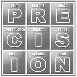 PAIN P REASON R EFFECT E CONSEQUENCE C IMPACT I SCOPE S IDEAS I OPTIONS O NEED N trademark