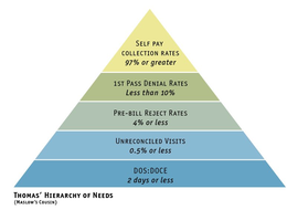 SELF PAY COLLECTION RATES 97% OR GREATER 1ST PASS DENIAL RATES LESS THAN 10% PRE-BILL REJECT RATES 4% OR LESS UNRECONCILED VISITS 0.5% OR LESS DOS:DOCE 2 DAYS OR LESS THOMAS' HIERARCHY OF NEEDS (MASLOW'S COUSIN) trademark