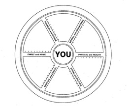 YOU FAMILY AND HOME SPIRITUAL AND ETHICAL SOCIAL AND CULTURAL PHYSICAL AND HEALTH MENTAL AND EDUCATIONAL FINANCIAL AND CAREER trademark